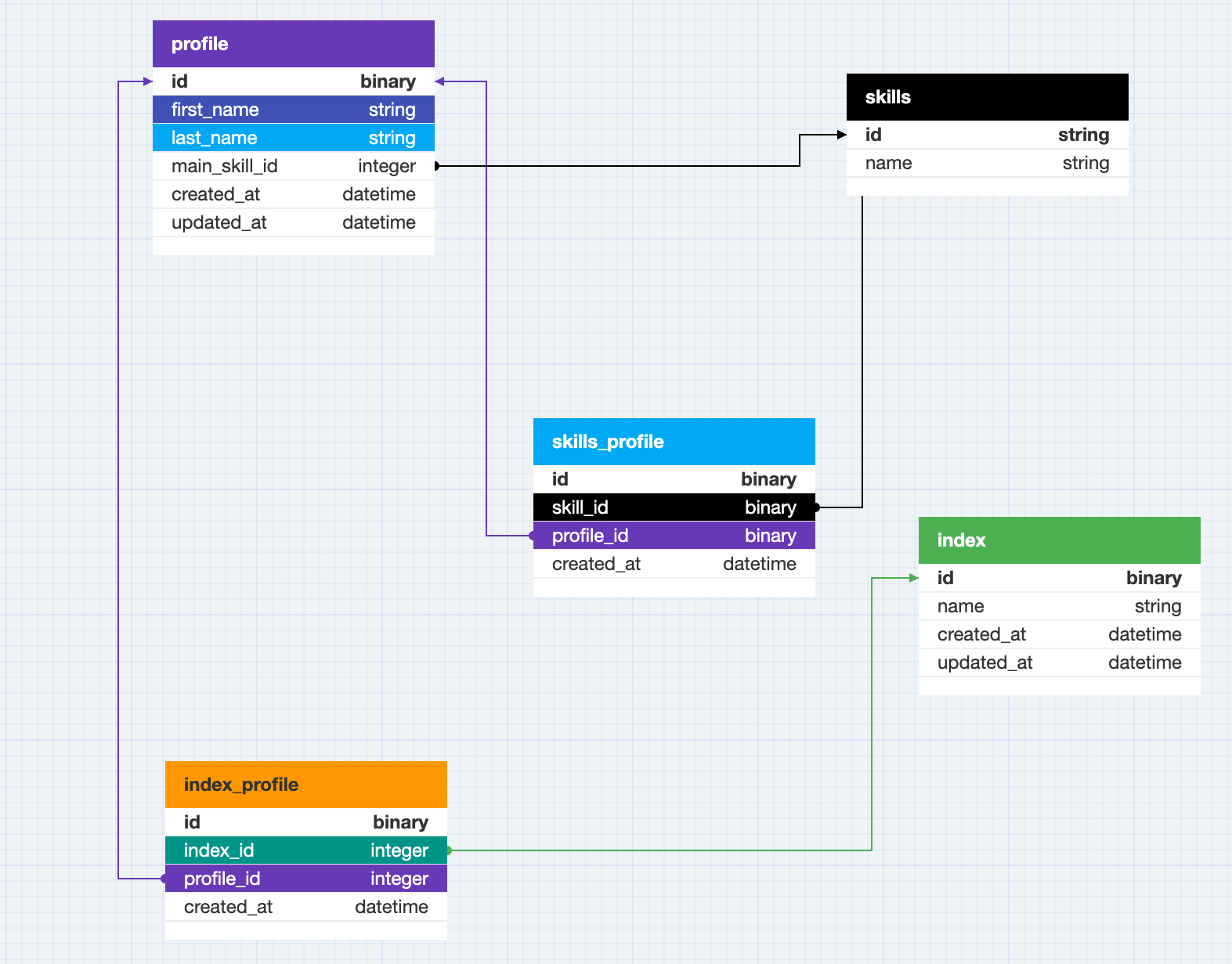 ER Diagram Tool  Free Online App